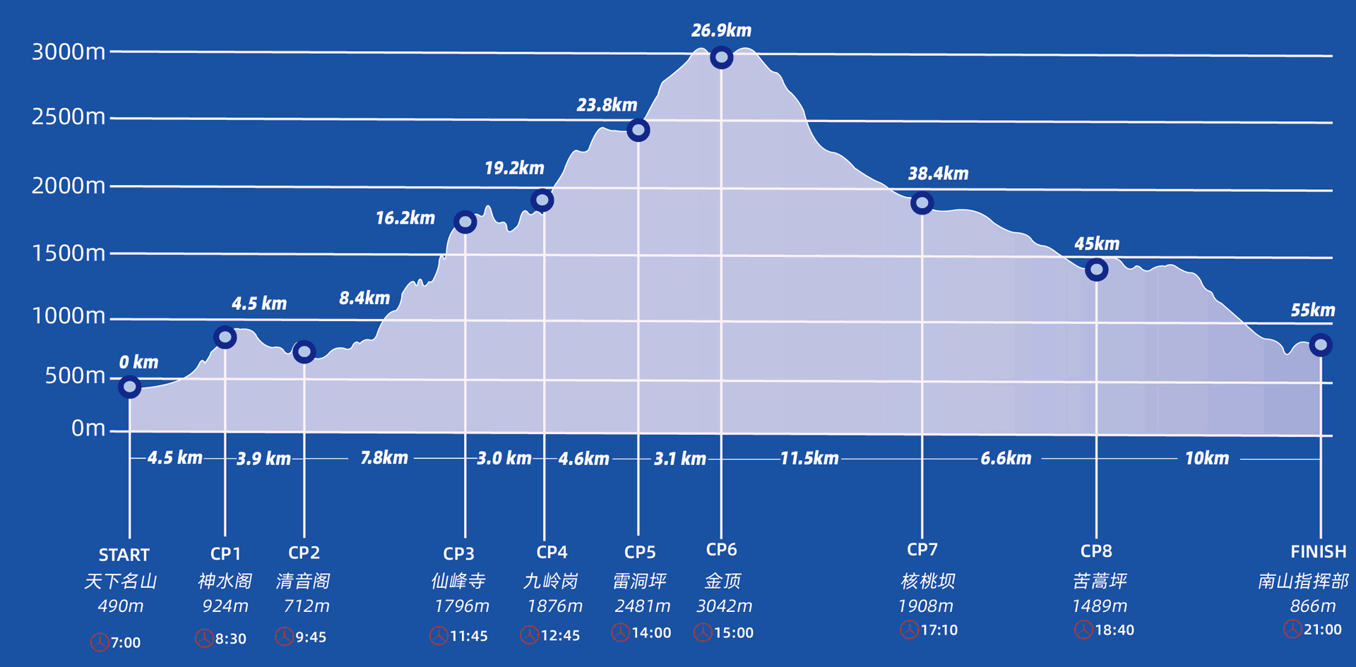 55K Course Elevation